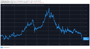 Cryptocurrency market capitalization broke past $2 trillion. Bitcoin Dominance At 7 Month Low Polkadot Soars 20 To New Ath Market Watch