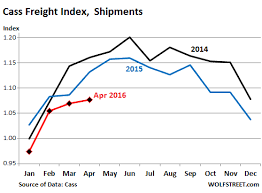 Contra Corner Chart Of The Day Cass Freight Index Down