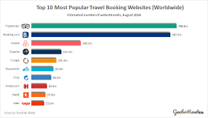 10 Most Popular Travel Booking Websites Apps Aug 2018 Geckoroutes Com Popular Travel Travel Booking Website