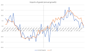 Uk Economy Since The Brexit Vote Slower Gdp Growth Lower