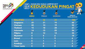 Di sini, anda akan menjumpai penjaring gol. Berita Harian Online Kl2017 Kedudukan Semasa Pungutan Pingat Sukan Sea 2017 23 Ogos 2017 Facebook