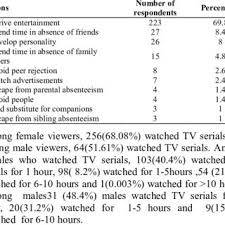 By samuel roberts 01 july 2020 wondering how to download movies and tv shows on netflix? Self Reported Reasons For Tv Serial Watching Download Scientific Diagram