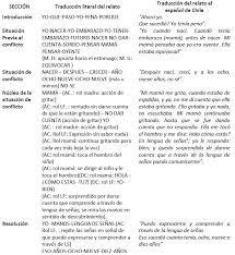 Lo que te pedimos que hagas en un primer momento es desarrollar la historia y escribirla tal como se la contarías a un amigo mientras charláis delante de no pasará nada, esto es solo un trabajo previo que te ayudará a aclarar la estructura de tu relato y te permitirá saber qué partes pueden requerir un. Caracteristicas De Las Estructuras Narrativas En Relatos De Experiencia Personal De Estudiantes Sordos Bilingues En Lengua De Senas Chilena