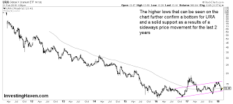 uranium price 2018 update investing haven