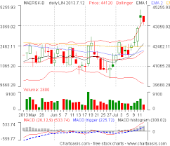 denmark stock charts how to get them for free