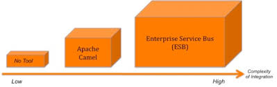 One of the integration issues today is that applications are no longer static. When To Use Apache Camel Java Code Geeks 2021