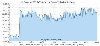 Vietnam Dong Forex 1 Usd To Vnd Exchange Rates Us Dollar