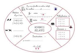 Cours De Mathematiques En Mandala Carte Mentale Calculs De Nombres Relatifs Carte Mentale Carte Mentale Maths Calcul