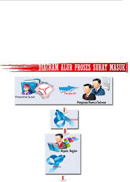 Pekerjaan yang pertama dilakukan oleh bagian 193. Aplikasi Sistem Disposisi Surat Pdf Document