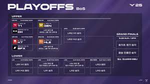 T1, PO 1R 상대로 DK 지목...KT는 BFK와 대결 | LoL 인벤