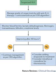 Nsx.icu.gov.my this is listed as an error because there are some cases where nasty problems can occur (if the ttls vary from the ok. Chimeric Antigen Receptor T Cell Therapy Assessment And Management Of Toxicities Nature Reviews Clinical Oncology