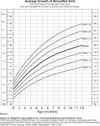 Studious Baby Weight Chart One Year Old Baby Height And