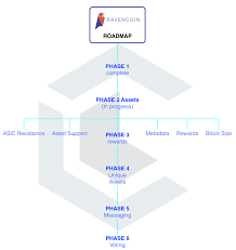 New cryptocurrencies come and go, but bitcoin never goes out of fashion. Ravencoin Review A Bitcoin Code Fork Looking To Bring Real World Assets Onto Blockchain Hacker Noon