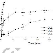 dissolution profiles under non sink