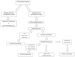 An estimated 1 woman in 78 will develop ovarian cancer in her lifetime. Tertiary Cytoreduction In The Setting Of Recurrent Ovarian Cancer Review