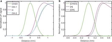 This page is about the various possible meanings of the acronym, abbreviation, shorthand or slang term: Profiles Of Radicals For Ï• 1 0 Flame A Experimental Mean Lif Download Scientific Diagram