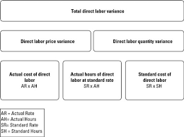 Direct material price variance is the difference between the actual cost of direct material and the standard cost of quantity purchased or consumed. How To Calculate Direct Labor Variances Dummies