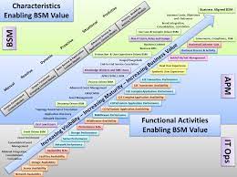 Itil Itsm Bsm Maturity Model Bsm Maturity Model Process Management Key Performance Indicators Research Topics