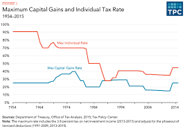 The Long Term Capital Gains Tax Is Lower Than The Short Term