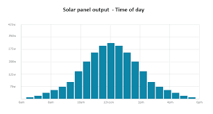 Solar Panel Output Time Of Day Solar Panels Solar System Solar