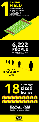 Do You Know How Big An Acre Is In 2020 Football Field Acre Behind The Scenes
