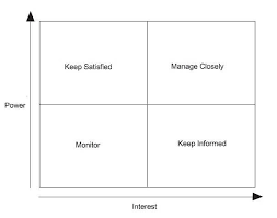 Stakeholder Management Strategy Stakeholder Management Project Management Tools Management