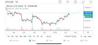The bitcoin price must go back to the $10,000 mark, and it will never stop. For People Staring At The 15m Chart Calm Down Real Resistance Is Around 10540 And There S No Reason From A Ta Standpoint Btc Will Stay Above 10k No Major Action Until March