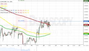 Patterns Eur Gbp Eur Pln