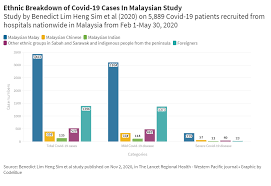 And are things that happened back in the day like slavery the reason why some racial groups out number others? Covid 19 Severity Not Linked To Race Gender In Malaysia Study Codeblue