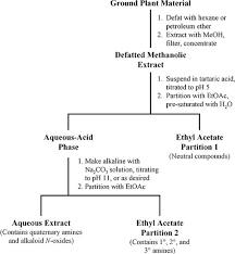 Even weak acids such as acetic acid are strong enough to convert iboga alkaloids into salts. Extraction Of Plant Secondary Metabolites Springerlink