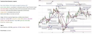 Technical Chart Analysis Legend Trading Pure Price Chart