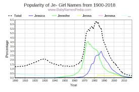 Jesus is jesus, the name above all names, the son of david, son of men, king of kings, lyon of judah. View Girl Names Starting With Je At Baby Names Pedia With Concise Name Meanings Origins Pronunciation And Charts