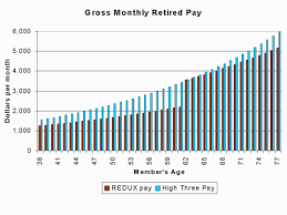 36 Expert Military Retirement Percentage Chart