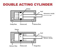 What Are Single Acting Double Acting Hydraulic Cylinders By Vcomp Inc Medium