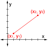 ( , ) point b(x2, y2): Distance Calculator