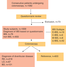 The Flow Diagram For This Study Bd Bilateral Diverticular