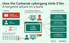Just hours after the city of johannesburg confirmed they were stung by a cyber attack, the same thing seems to have happened to the major banks of. Ongoing Cyber Attack On Banks Worldwide Creates Billion Dollar Loss