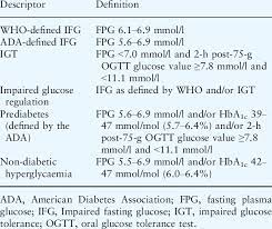 Explore symptoms, inheritance, genetics of this condition. Descriptors Of High Risk Of Type 2 Diabetes And Their Laboratory Download Table