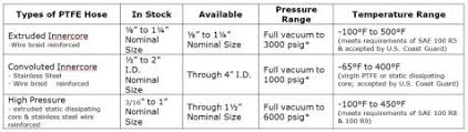 Ptfe Hose Specialty Hose Corporation