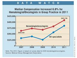 Still, oncologist income is up from last year's average of $359,000. Average Salary For Gynecologic Oncologist