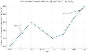 Cotton in Pre-Independence India ...
