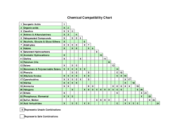 Pdf Chemical Compatibility Chart Iqbal Basha Academia Edu