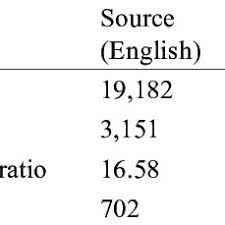 Pdf Translating Definiteness And Indefiniteness A Corpus Based Study Of Malay Translational Equivalences Of English Articles