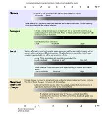 Effects Of Global Warming Wikipedia