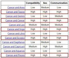 The sign of cancer is emotional. 12 Best Compatibility Chart Ideas Compatibility Chart Zodiac Signs Compatibility Chart Zodiac Compatibility Chart