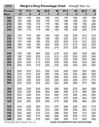 53 logical printable weight lifting max percentage chart