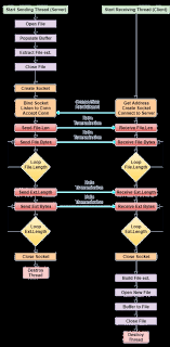 Are you still wondering how people are snagging music, movies and more for free on their computer? File Manager Flow Chart Download Scientific Diagram