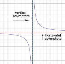 Check spelling or type a new query. Asymptotes Of Reciprocal Functions Expii