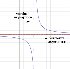 Learn how to write the equation of hyperbolas given the characteristics of the hyperbolas. Asymptotes Of Reciprocal Functions Expii