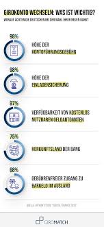 Warum habe ich gewechselt, wohin und bin ich zufrieden? Bank Wechseln Wann Lohnt Es Sich Giromatch